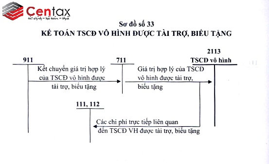 TSCĐ vô hình được biếu, tặng _ Kế toán thuế Centax