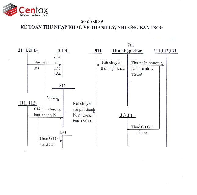Sơ đồ kế toán thu nhập khác về thanh lý, nhượng bán TSCĐ _ Kế toán thuế Centax