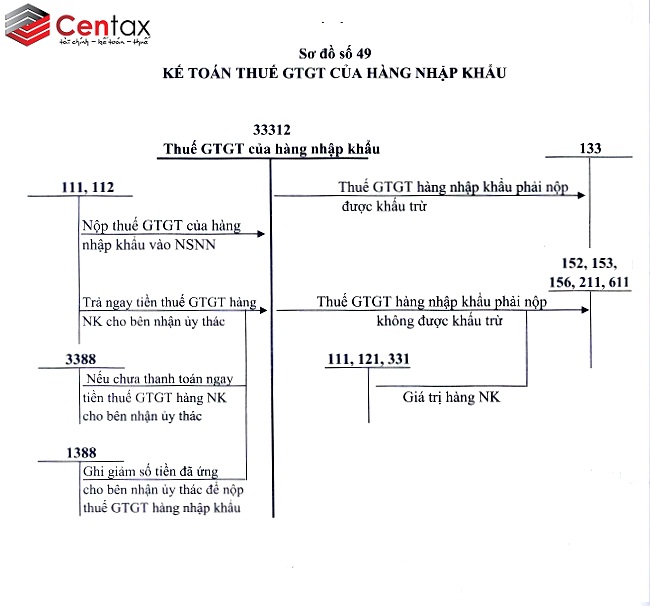 Kế toán thuế giá trị gia tăng hàng nhập khẩu _ Kế toán thuế Centax