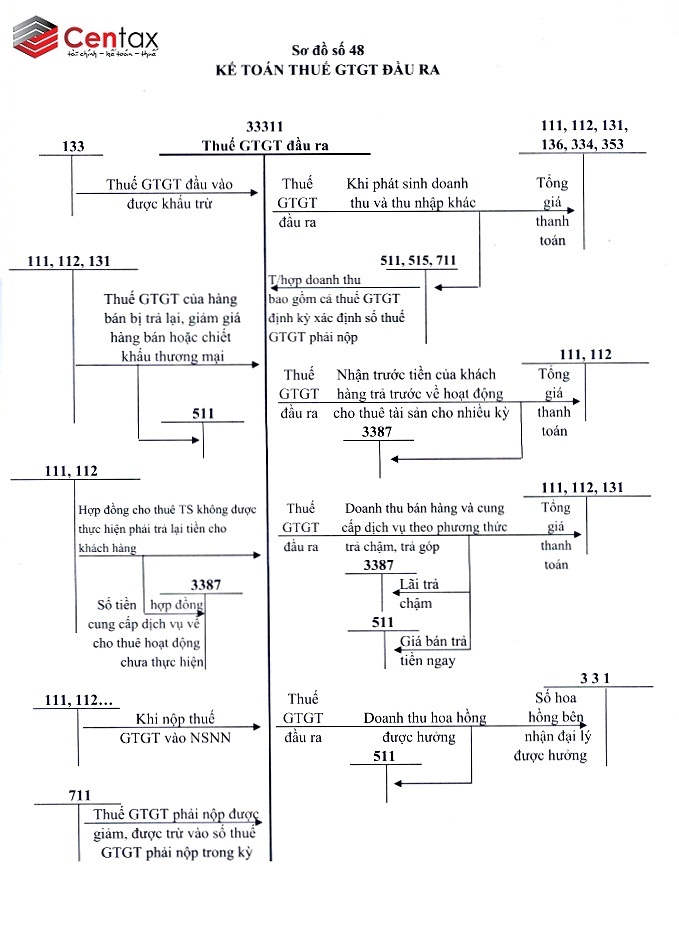 Sơ đồ kế toán thuế giá trị gia tăng đầu ra_ Kế toán thuế Centax