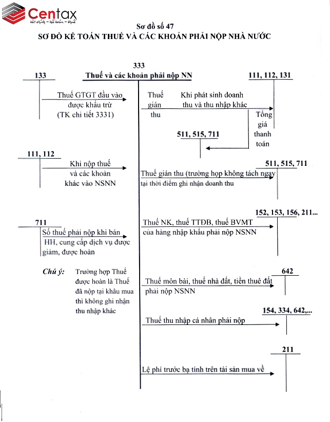 Sơ đồ kế toán thuế và các khoản phải nộp nhà nước _ Kế toán thuế Centax