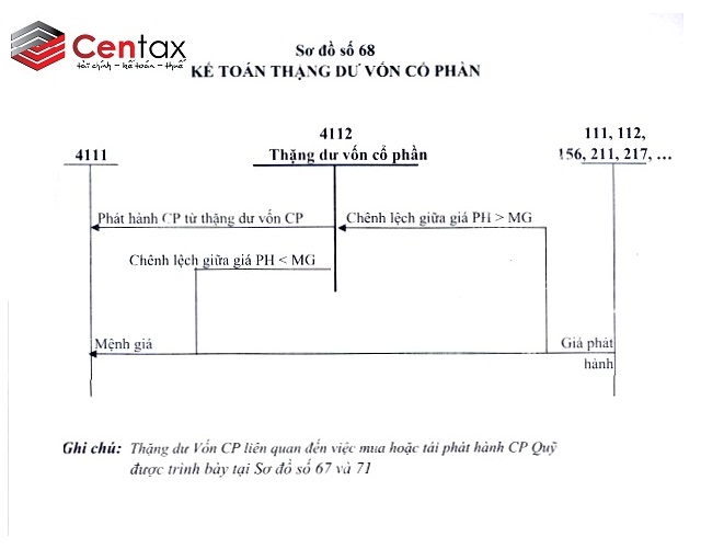 Kế toán thặng dư vốn cổ phần _ Kế toán thuế Centax