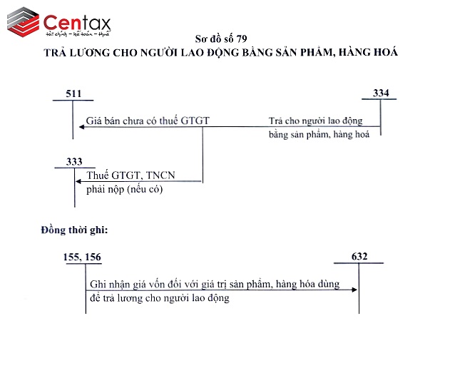 Sơ đồ kế toán trả lương bằng sản phẩm, hàng hóa _ Kế toán thuế Centax