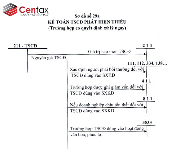 TSCĐ phát hiện thiếu chưa rõ nguyên nhân _ Kế toán thuế Centax