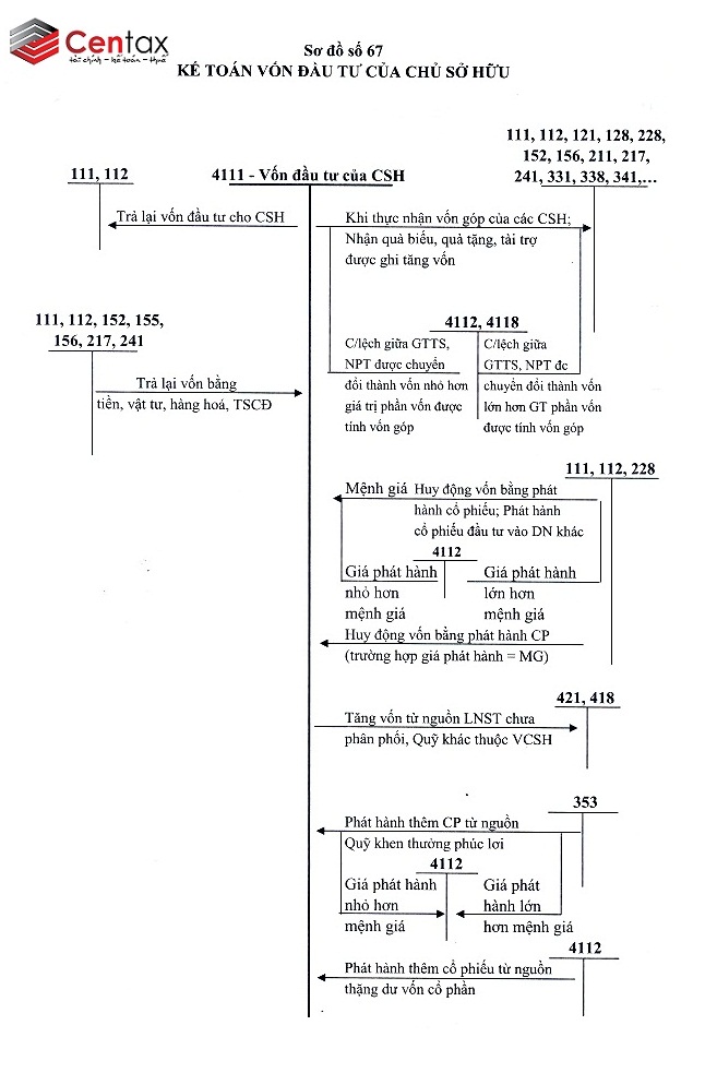 Sơ đồ kế toán vốn đầu tư của chủ sở hữu_ Kế toán thuế Centax