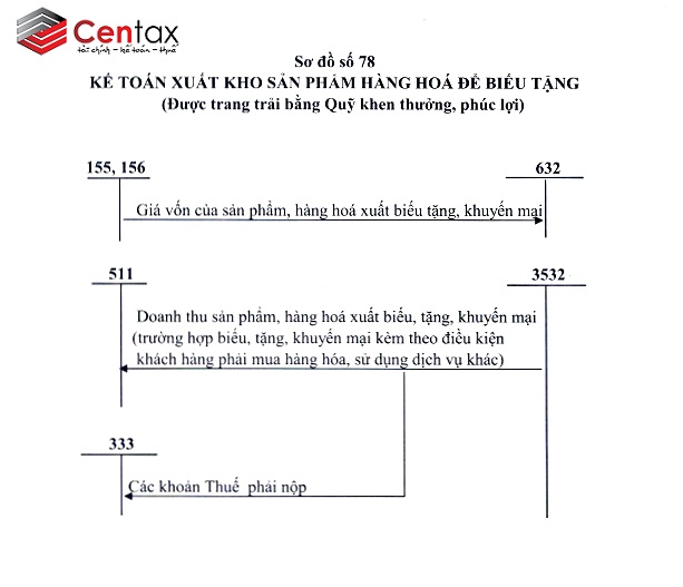 Xuất kho sản phẩm hàng hóa để biếu tặng _ Kế toán thuế Centax
