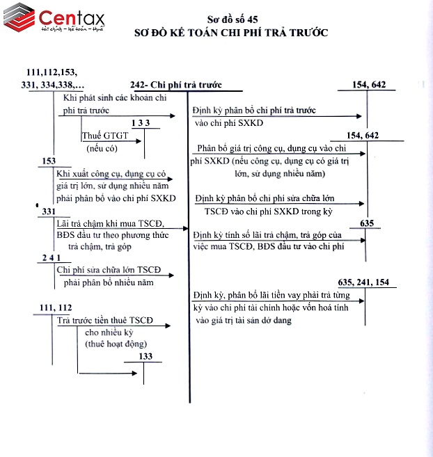 Sơ đồ kế toán chi phí trả trước _ Kế toán thuế Centax
