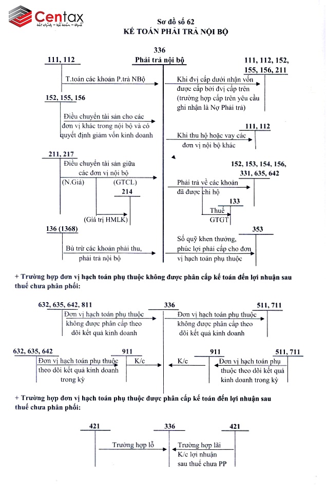 Sơ đồ kế toán phải trả nội bộ _ Kế toán thuế Centax