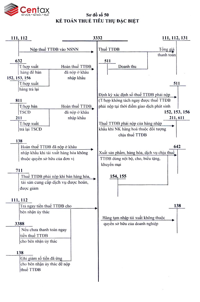 Sơ đồ kế toán thuế tiêu thụ đặc biệt _ Kế toán thuế Centax