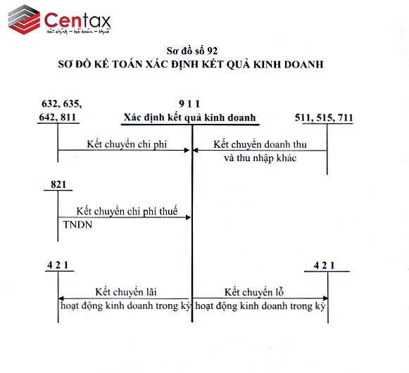Sơ đồ kế toán xác định kết quả sản xuất kinh doanh _ Kế toán thuế Centax