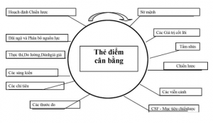 the diem can bang BSC-2